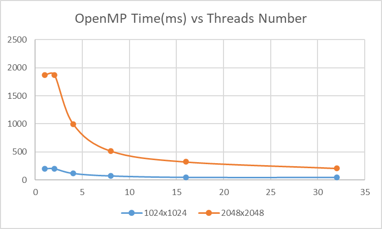 openmp